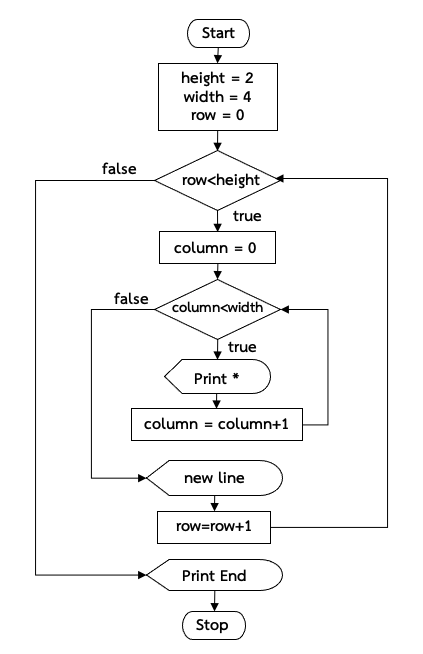ภาพที่ 5-6 ผังงานของโปรแกรมในตัวอย่างที่ 5.9