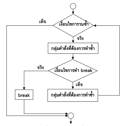 ภาพที่ 5-6 ผังงานของคำสั่ง break
