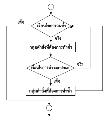 ภาพที่ 5-7 ผังงานของคำสั่ง continue