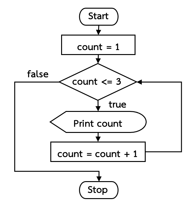ภาพที่ 5-2 ผังงานของโปรแกรมในตัวอย่างที่ 5.1