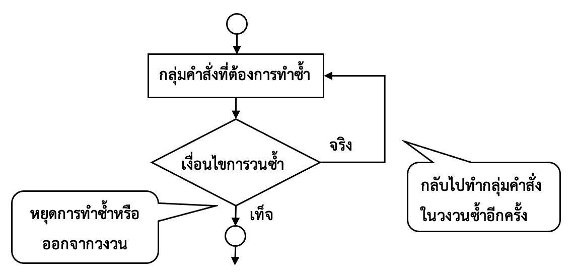 ภาพที่ 5-3 ผังงานการวนซ้ำด้วยคำสั่ง do-while