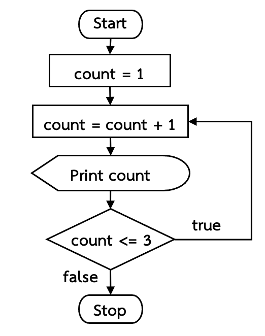 ภาพที่ 5-4 ผังงานของโปรแกรมในตัวอย่างที่ 5.4
