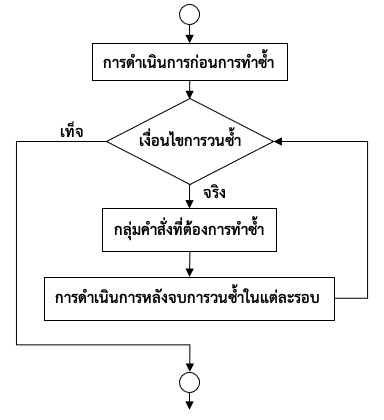 ภาพที่ 5-5 ผังงานการวนซ้ำด้วยคำสั่ง for