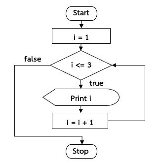 ภาพที่ 5-6 ผังงานของโปรแกรมในตัวอย่างที่ 5.5