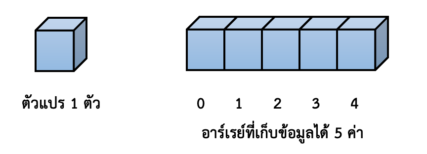 ภาพที่ 6-1 ภาพแสดงอาร์เรย์เมื่อเปรียบเทียบเป็นกล่องที่เอาไว้ใส่ค่าข้อมูล