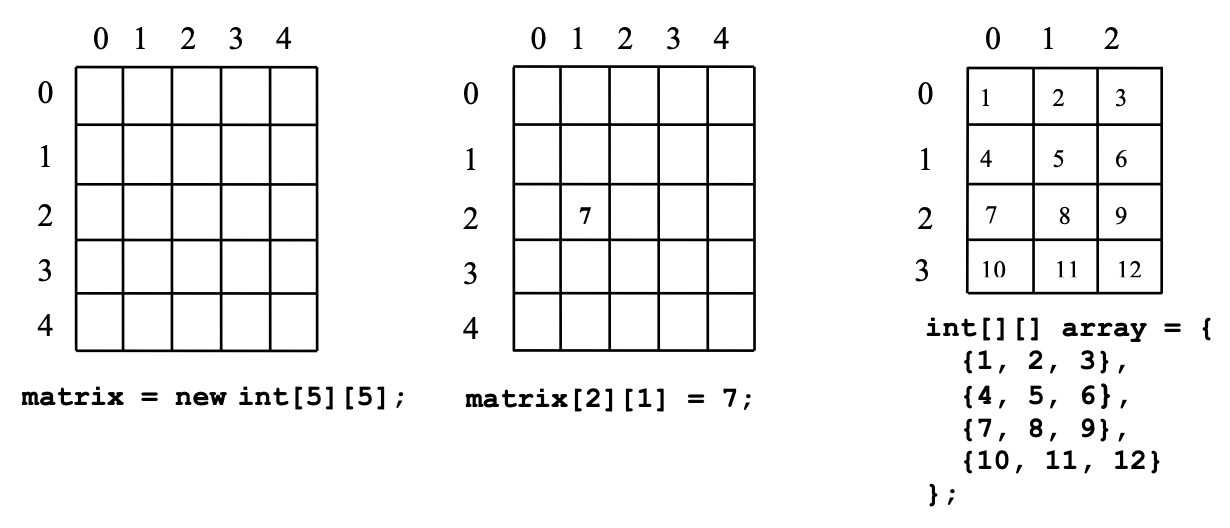 ภาพที่ 6-4 ดัชนีของอาร์เรย์สองมิติ และการกำหนดค่าให้กับอาร์เรย์สองมิติ