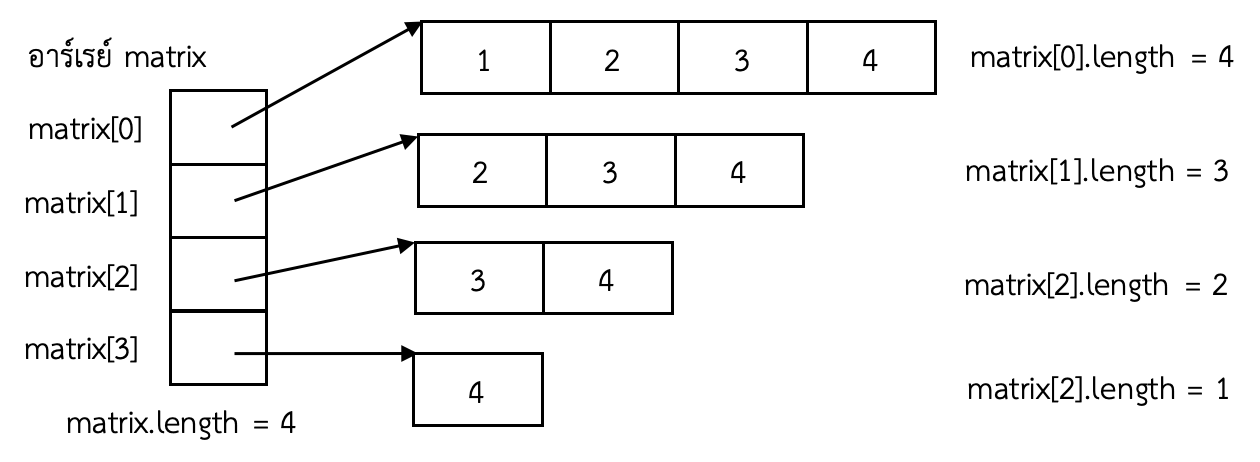 ภาพที่ 6-6 อาร์เรย์สองมิติที่มีความยาวในแต่ละแถวไม่เท่ากัน