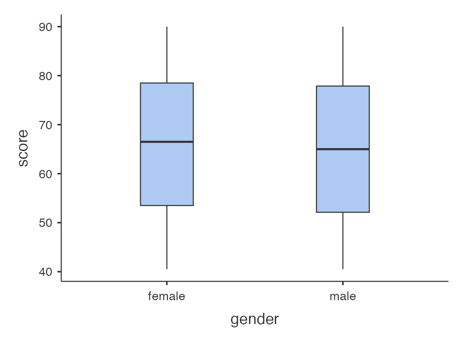 กราฟ histogram และ box plot