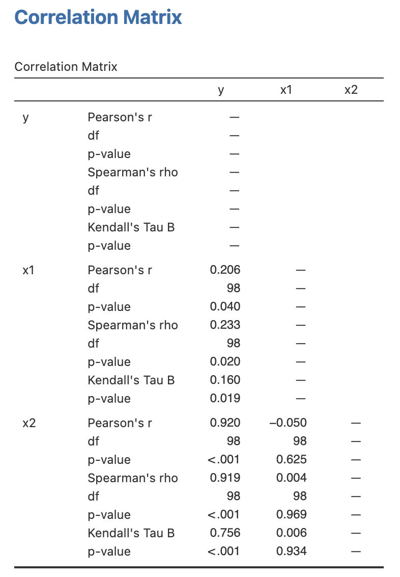 ค่า correlation ทั้งสามแบบระหว่าง (y,x1) (y,x2) และ (x1,x2)