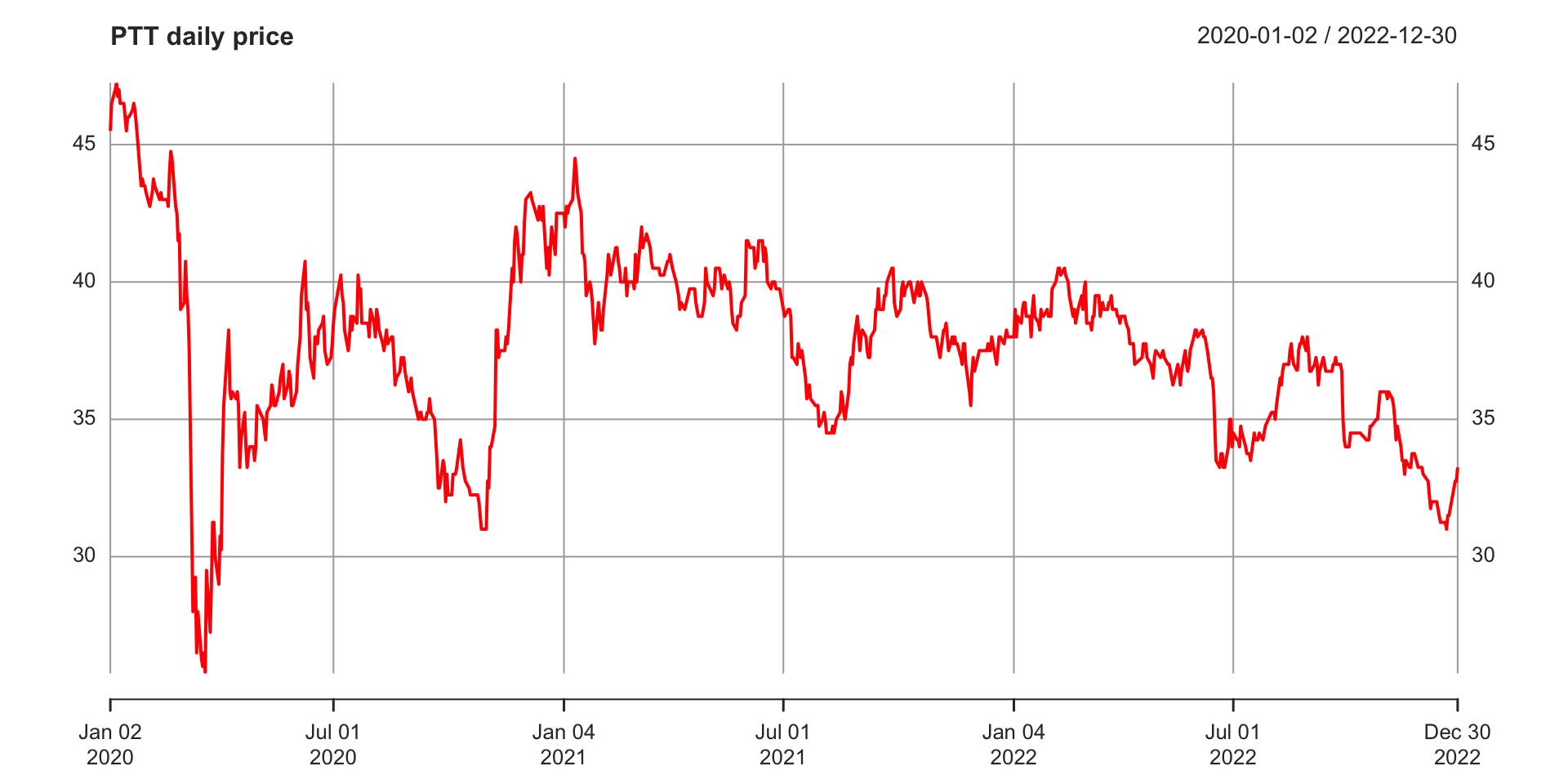 ตัวอย่างกราฟราคาหุ้น PTT