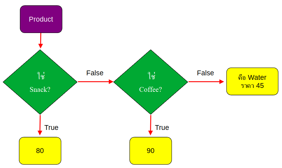Flowchart ของการใช้ IF ที่มีหลายเงื่อนไข