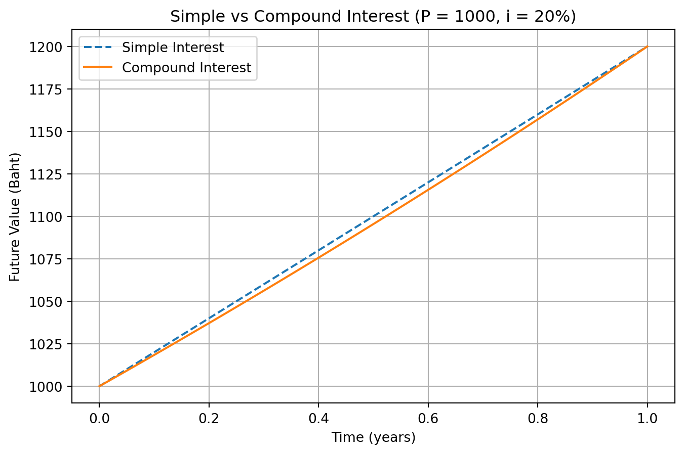 ผลตอบแทนระหว่างอัตราดอกเบี้ยอย่างง่ายกับดอกเบี้ยทบต้นในระยะเวลาไม่เกิน 1 ปี