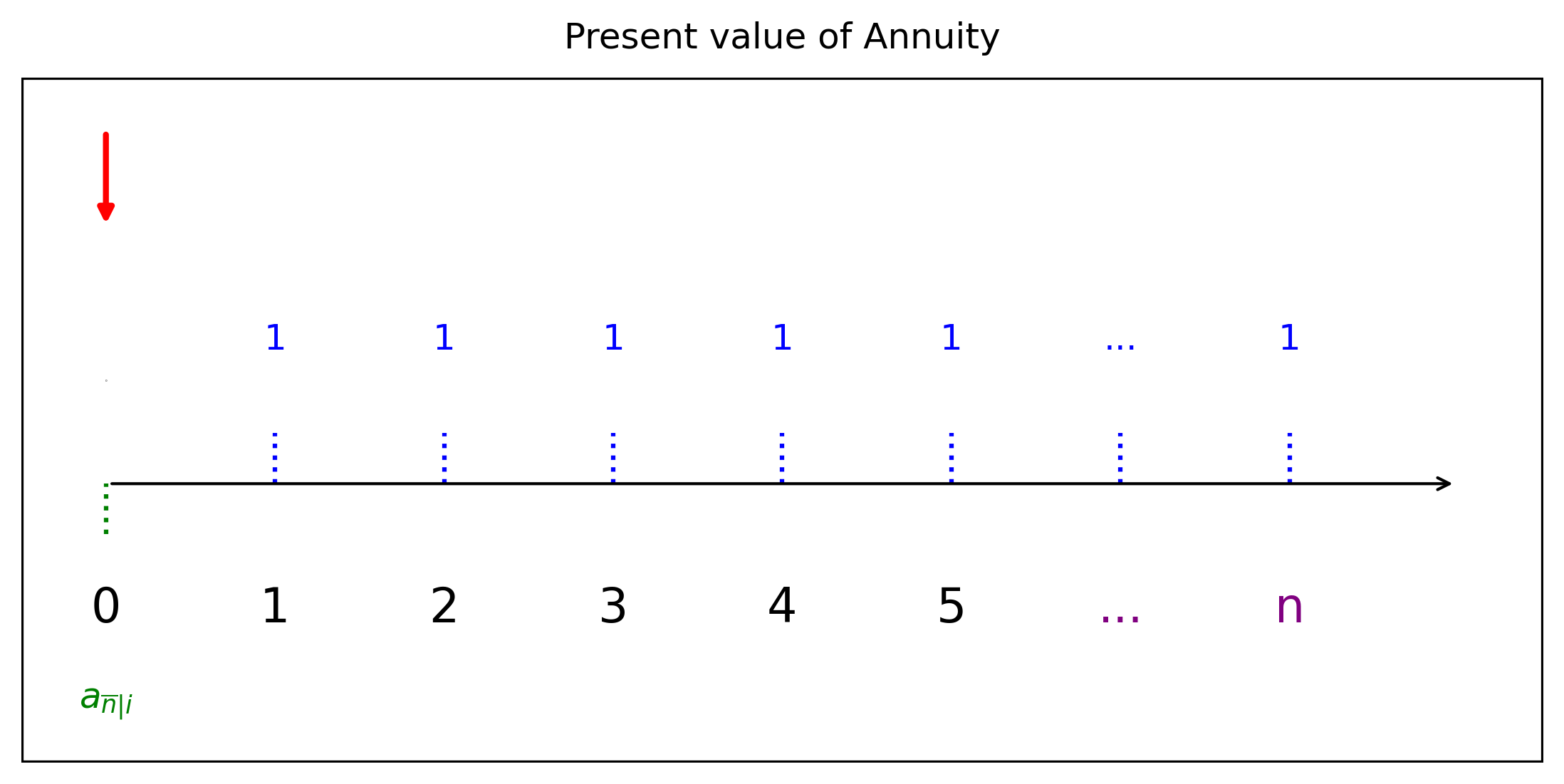 แผนภาพมูลค่าปัจจุบันของการจ่ายรายงวด