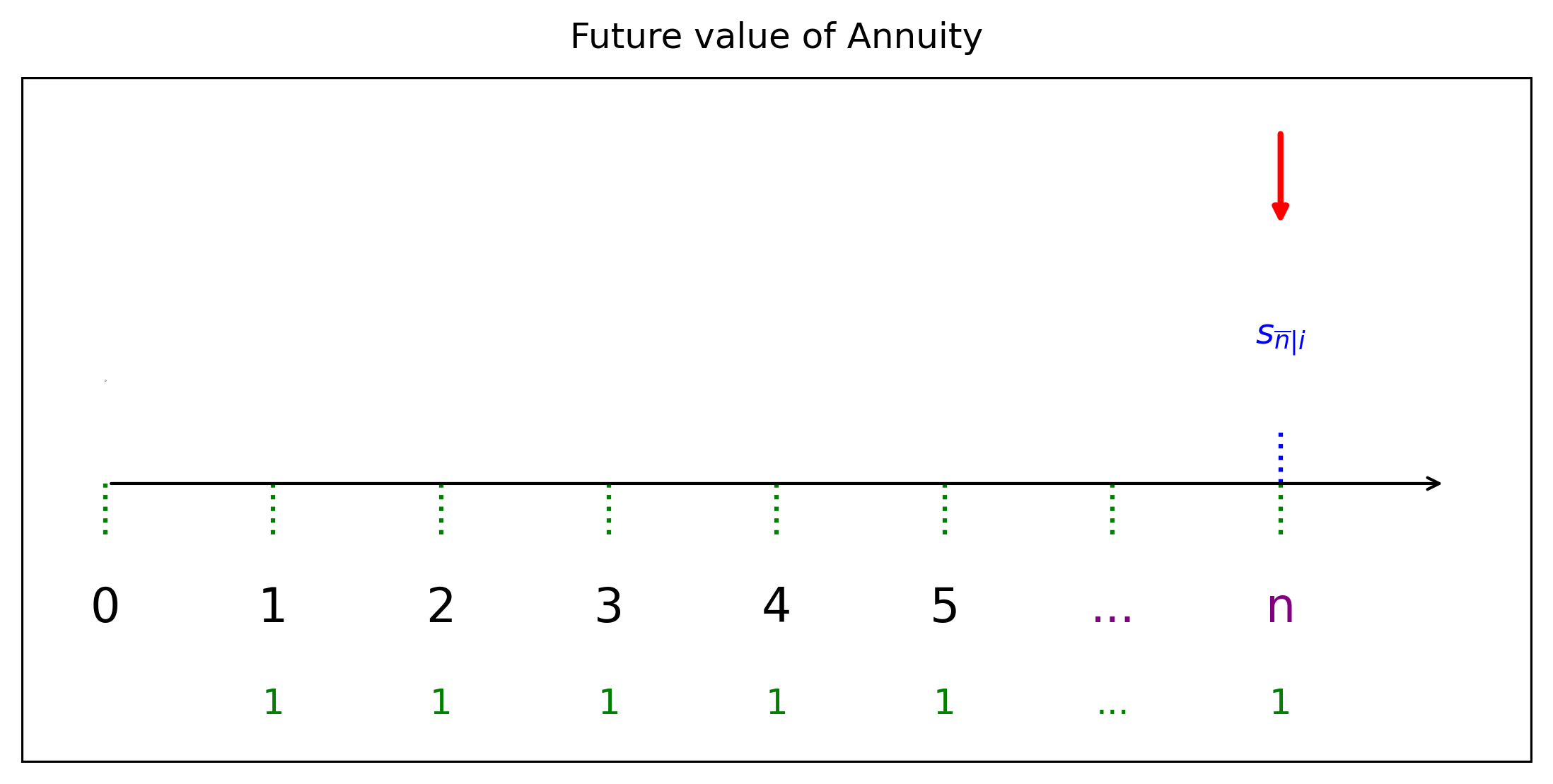 แผนภาพมูลค่าอนาคตของการจ่ายรายงวด