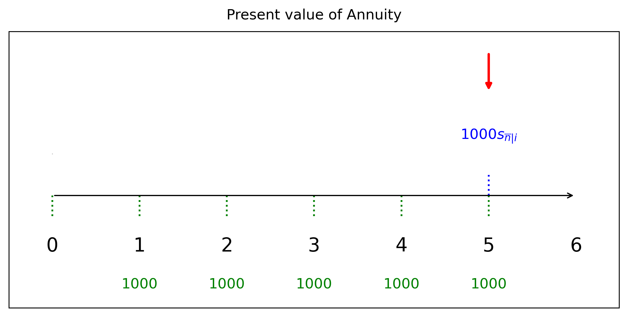 แผนภาพมูลค่าอนาคต ณ สิ้นปีที่ 5 ของการจ่ายรายงวด