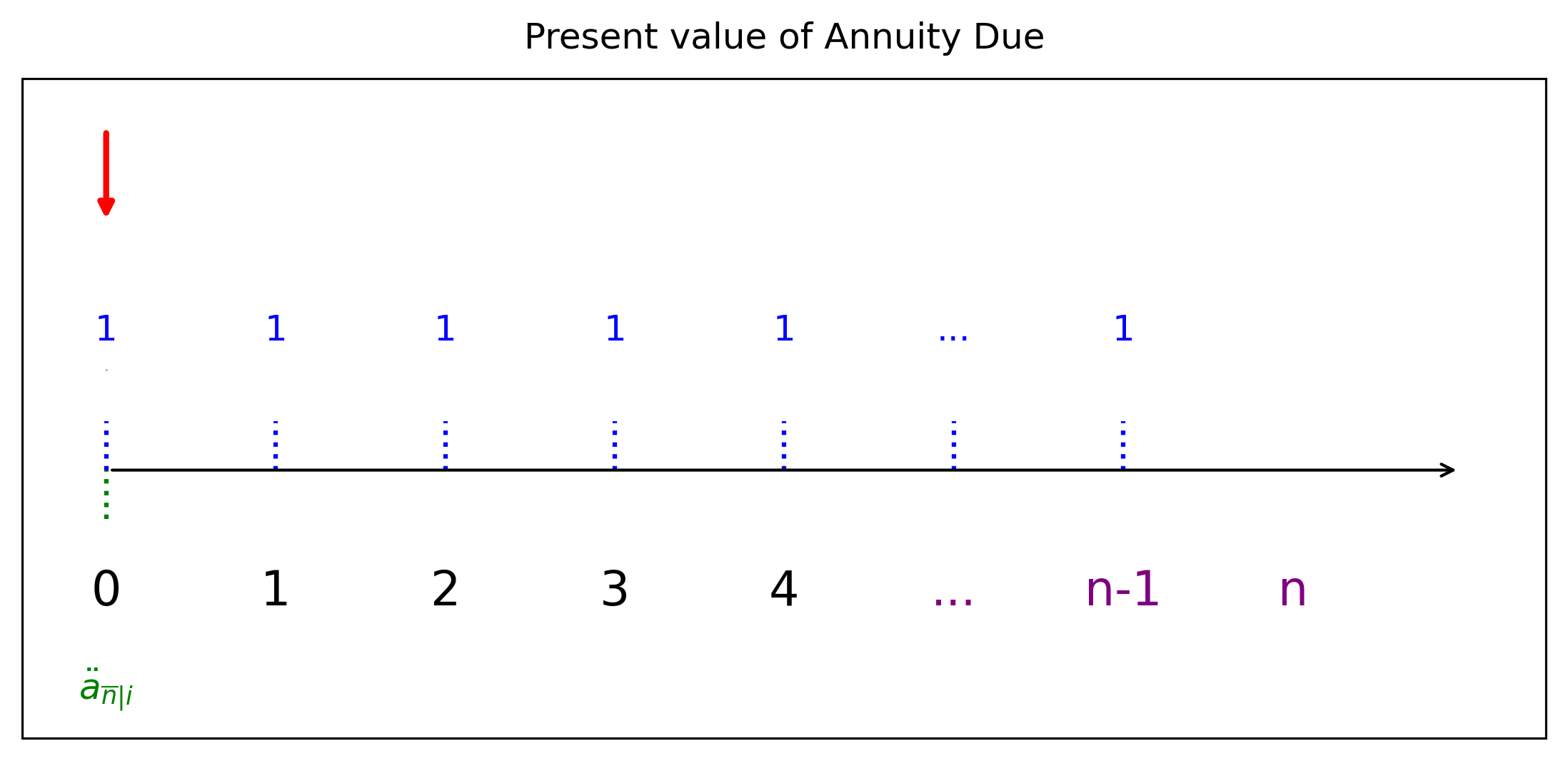แผนภาพมูลค่าปัจจุบันของการจ่ายต้นงวด