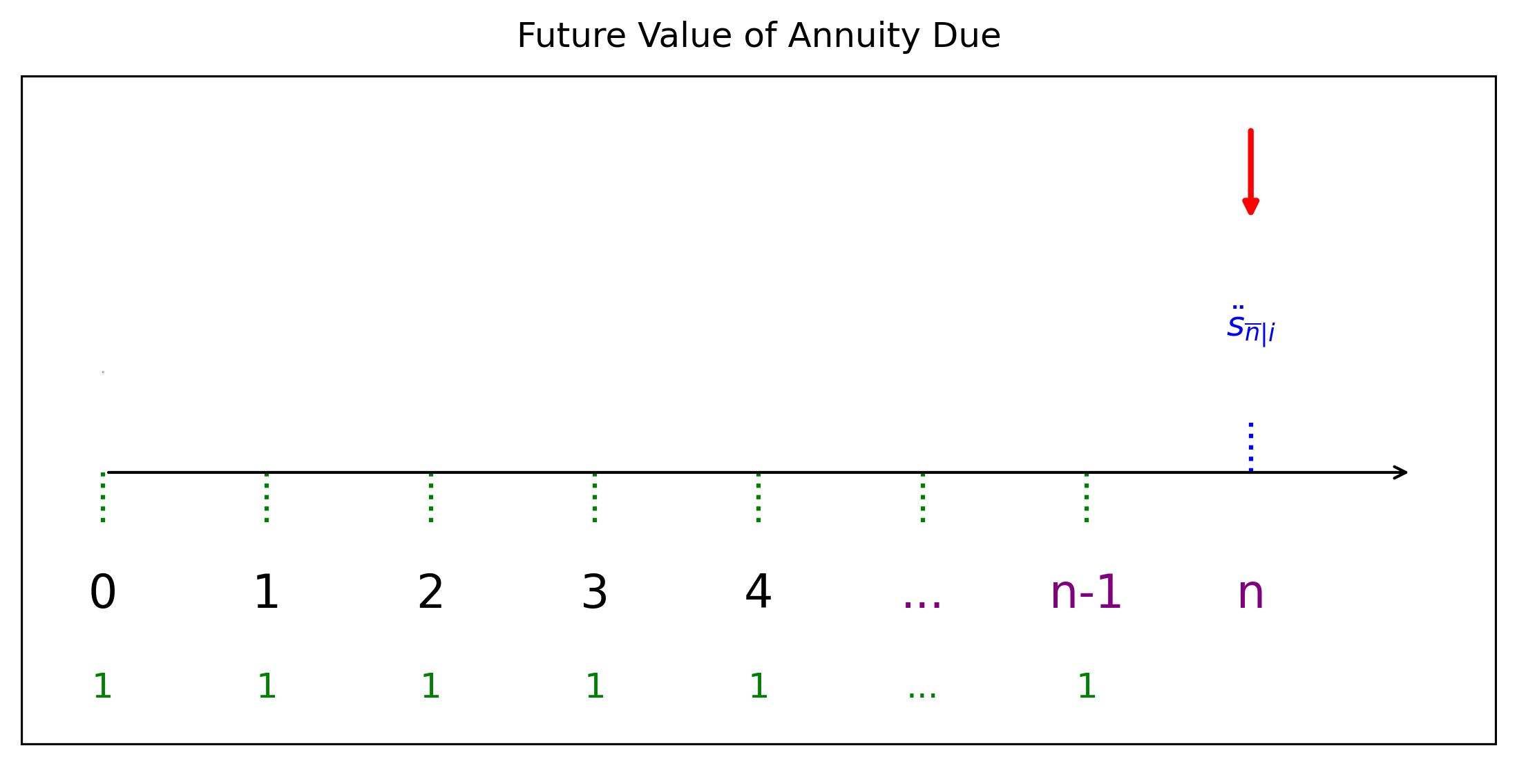 แผนภาพมูลค่าอนาคต ณ สิ้นงวดที่ n