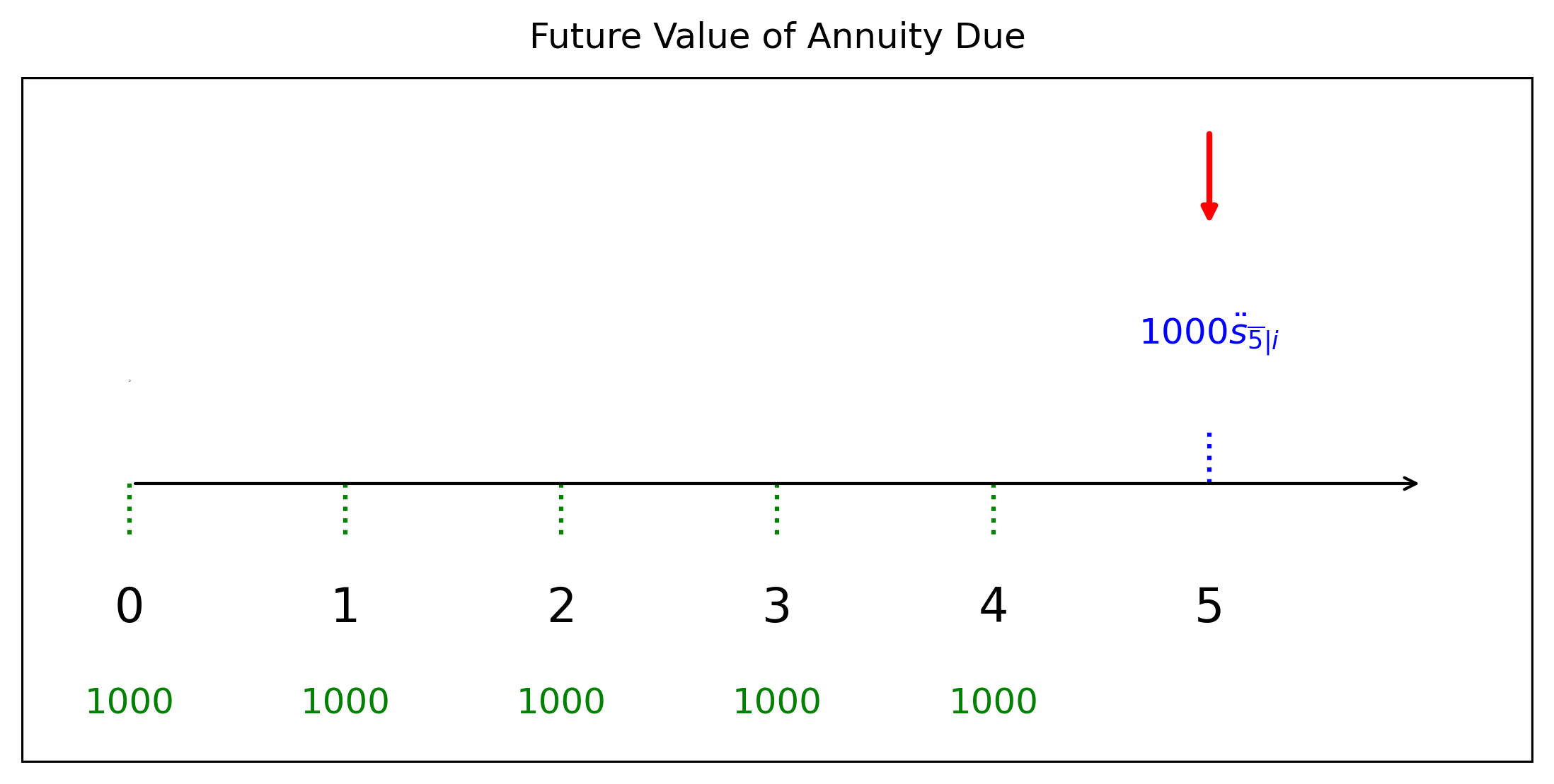 แผนภาพมูลค่าอนาคต ณ สิ้นงวดที่ 5