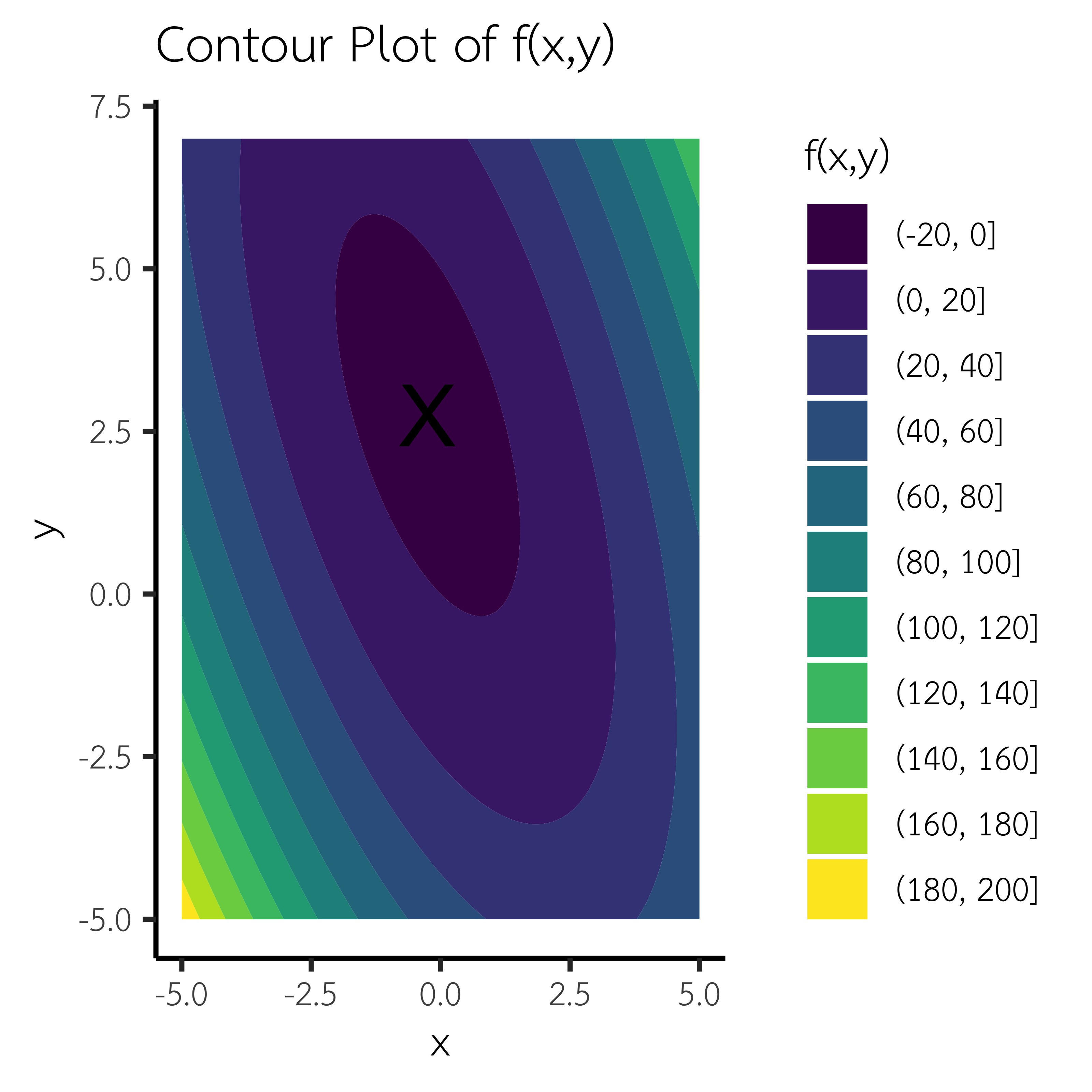 เครื่องหมาย X แสดงจุดต่ำสุด