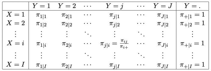 A generic IJ table displaying the conditional probabilities of the outcome Y given outcome X.