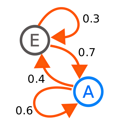 MCMC samplers are designed to sample parameter space with a combination of dependency and randomness.