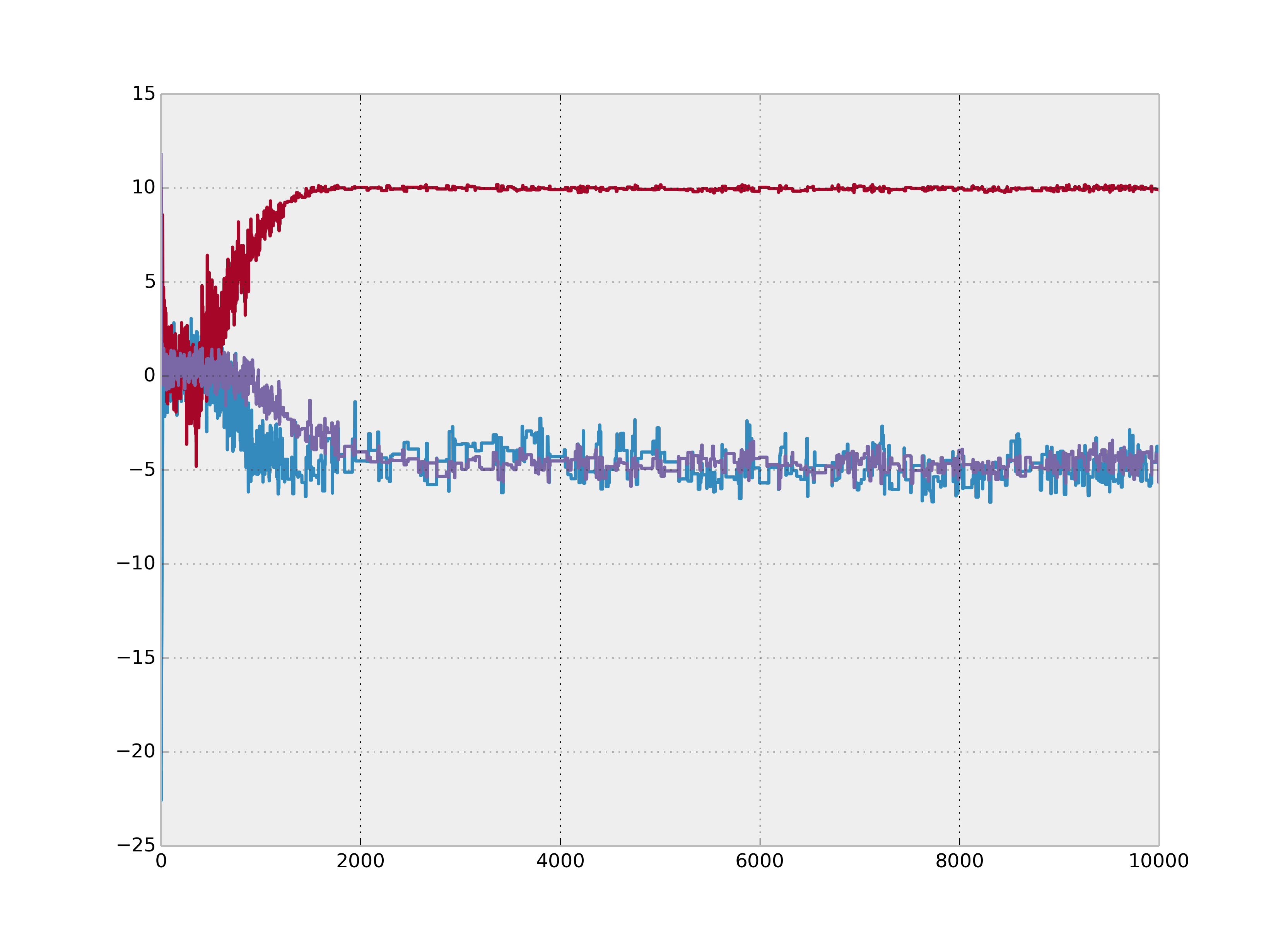 Clean non-convergence for 3 chains.
