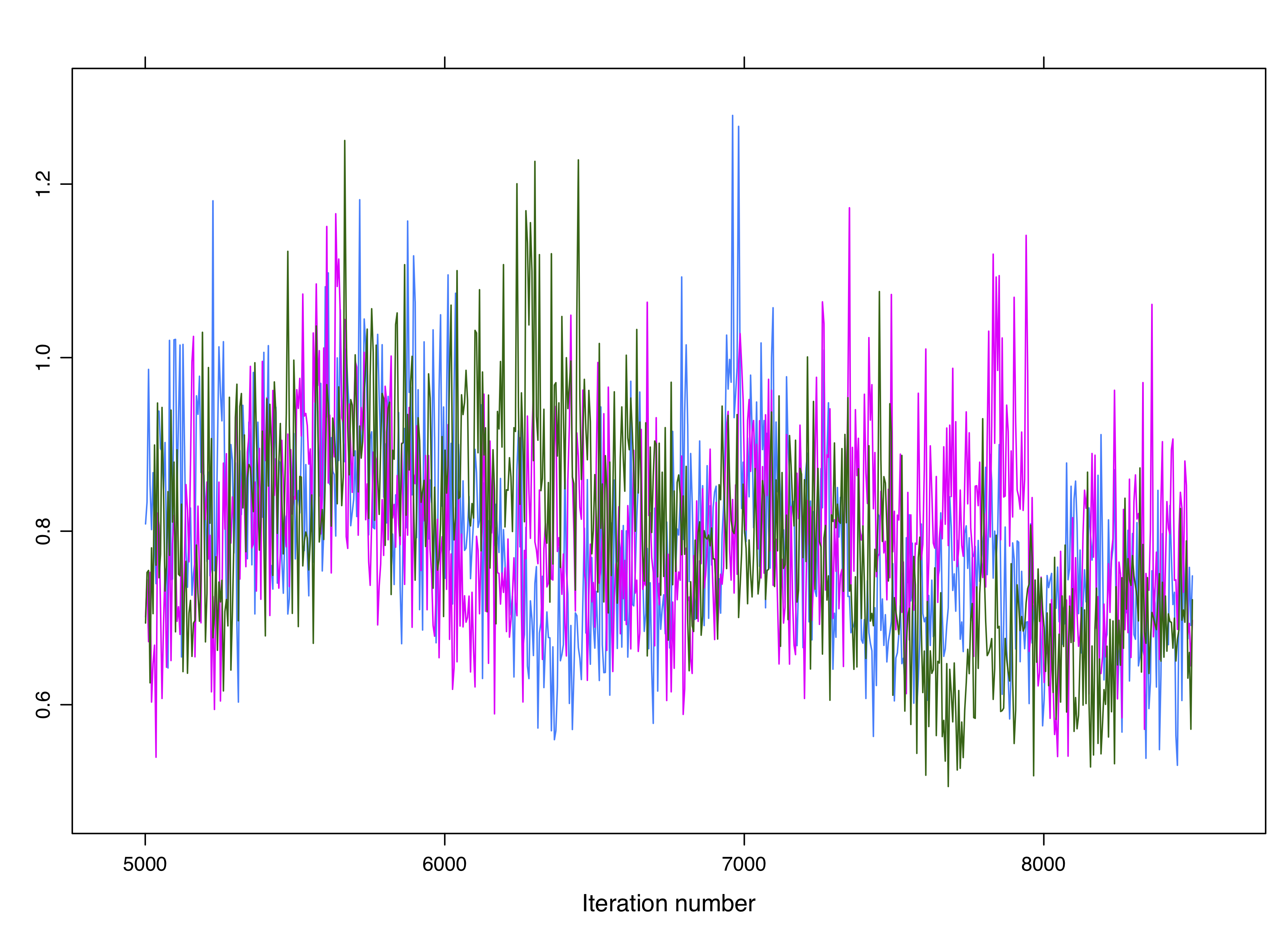 Non-convergence is not always obvious. These chains are not converging despite overlapping.