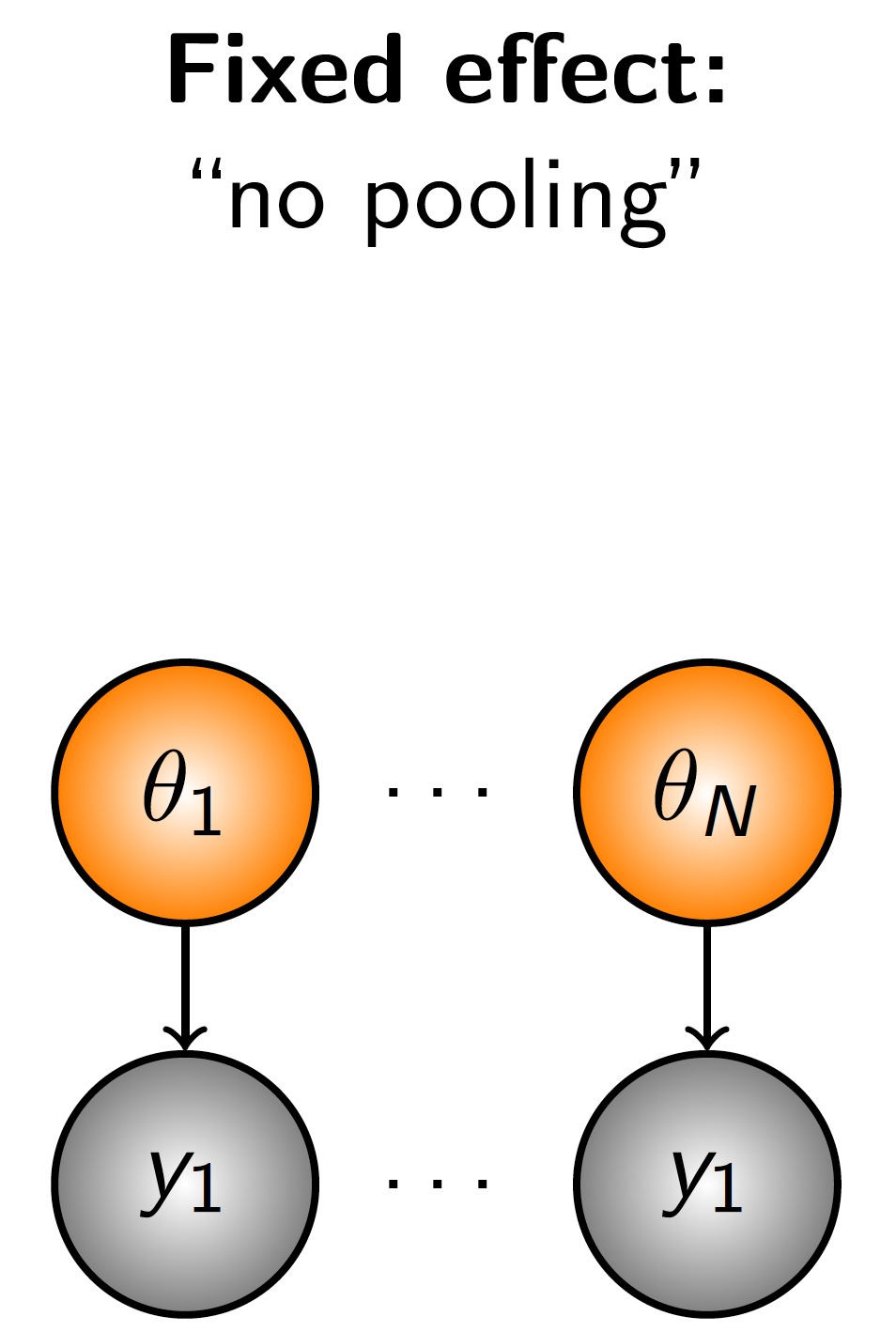 Diagrammatic representation no pooling, a model structure in which separate observations inform separate parameters.