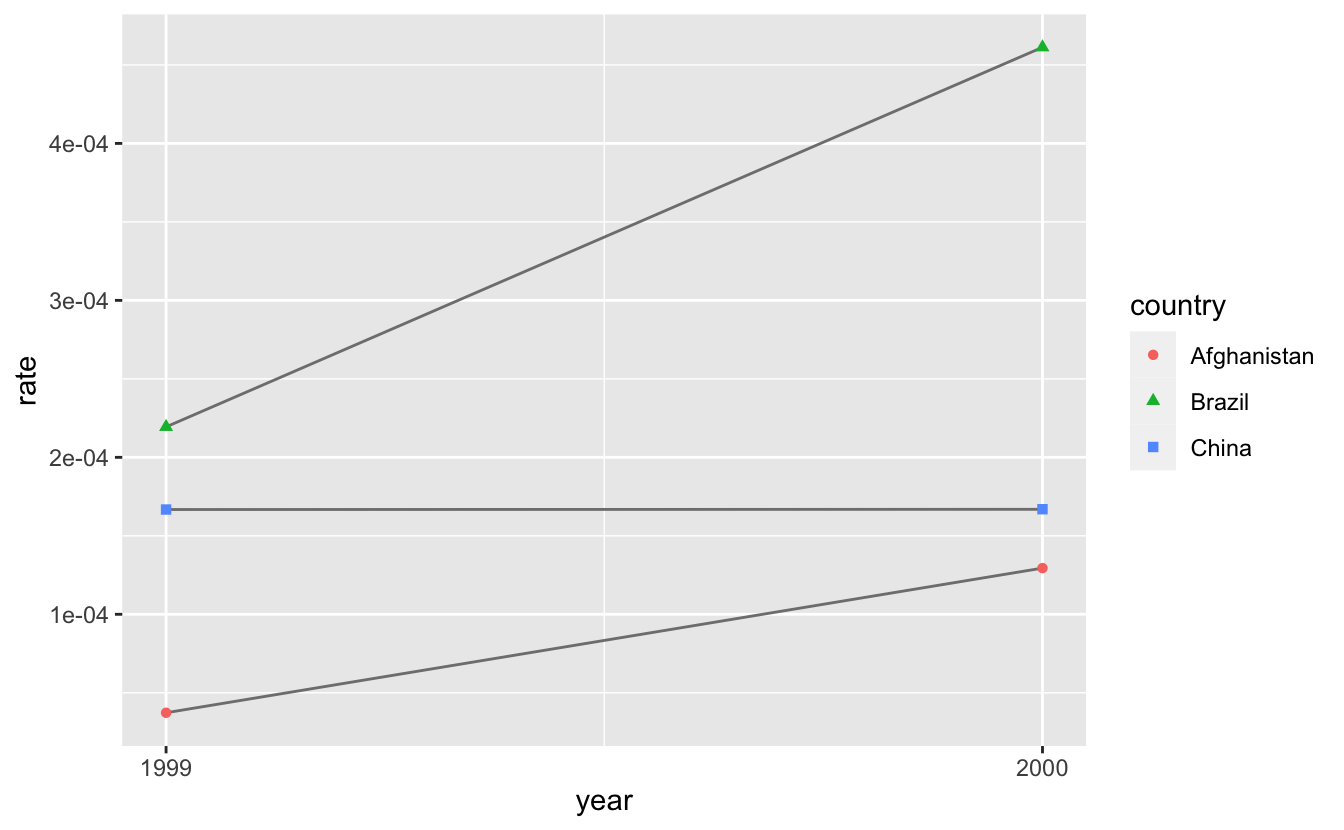 This figure shows the case rate in 1999 and 2000 for Afghanistan, Brazil, and China, with year on the x-axis and number of cases on the y-axis. Each point on the plot represents the case rate in a given country in a given year. The points for each country are differentiated from others by color and shape and connected with a line, resulting in three, non-parallel, non-intersecting lines. The case rates in Brazil are highest for both 1999 and 2000; approximately 0.0002 in 1999 and approximately 0.00045 in 2000. The case rates in China are slightly below 0.0002 in both 1999 and 2000. The case rates in Afghanistan are lowest for both 1999 and 2000; pretty close to 0 in 1999 and approximately 0.0001 in 2000. This figure shows the case rate in 1999 and 2000 for Afghanistan, Brazil, and China, with year on the x-axis and number of cases on the y-axis. Each point on the plot represents the case rate in a given country in a given year. The points for each country are differentiated from others by color and shape and connected with a line, resulting in three, non-parallel, non-intersecting lines. The case rates in Brazil are highest for both 1999 and 2000; approximately 0.0002 in 1999 and approximately 0.00045 in 2000. The case rates in China are slightly below 0.0002 in both 1999 and 2000. The case rates in Afghanistan are lowest for both 1999 and 2000; pretty close to 0 in 1999 and approximately 0.0001 in 2000.