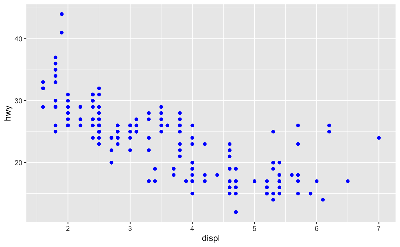 Scatterplot of highway fuel efficiency versus engine size of cars in ggplot2::mpg that shows a negative association. All points are blue. Scatterplot of highway fuel efficiency versus engine size of cars in ggplot2::mpg that shows a negative association. All points are blue.