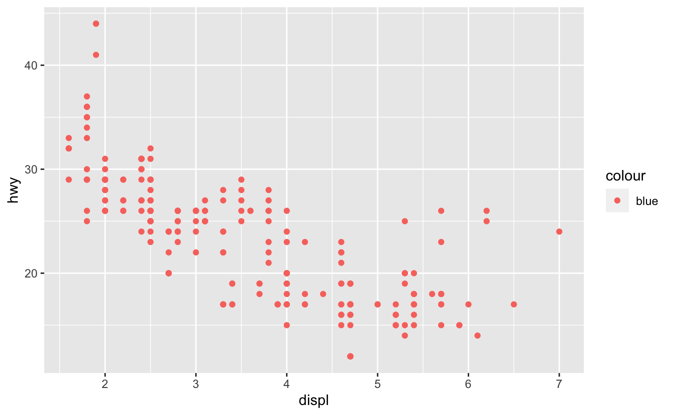 Scatterplot of highway fuel efficiency versus engine size of cars in ggplot2::mpg that shows a negative association. All points are red and the legend shows a red point that is mapped to the word 'blue'. Scatterplot of highway fuel efficiency versus engine size of cars in ggplot2::mpg that shows a negative association. All points are red and the legend shows a red point that is mapped to the word 'blue'.