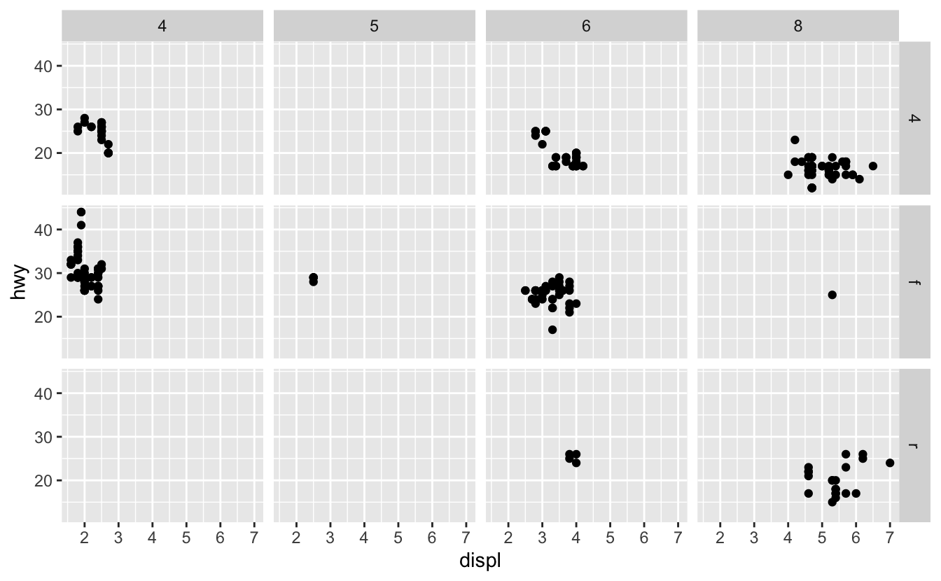 Scatterplot of highway fuel efficiency versus engine size of cars in ggplot2::mpg, faceted by number of cylinders across rows and by type of drive train across columns. This results in a 4x3 grid of 12 facets. Some of these facets have no observations: 5 cylinders and 4 wheel drive, 4 or 5 cylinders and front wheel drive. Scatterplot of highway fuel efficiency versus engine size of cars in ggplot2::mpg, faceted by number of cylinders across rows and by type of drive train across columns. This results in a 4x3 grid of 12 facets. Some of these facets have no observations: 5 cylinders and 4 wheel drive, 4 or 5 cylinders and front wheel drive.