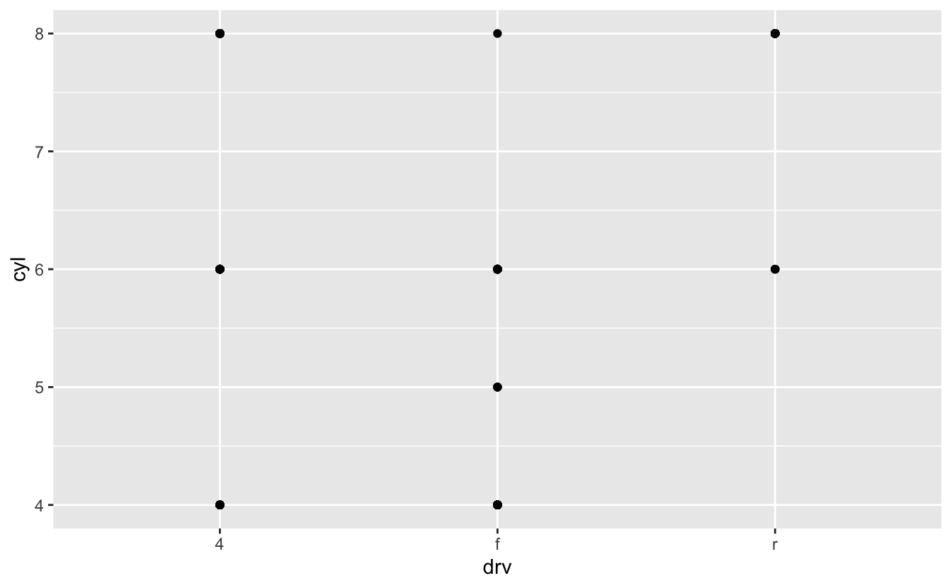 Scatterplot of number of cycles versus type of drive train of cars in ggplot2::mpg. Shows that there are no cars with 5 cylinders that are 4 wheel drive or with 4 or 5 cylinders that are front wheel drive. Scatterplot of number of cycles versus type of drive train of cars in ggplot2::mpg. Shows that there are no cars with 5 cylinders that are 4 wheel drive or with 4 or 5 cylinders that are front wheel drive.