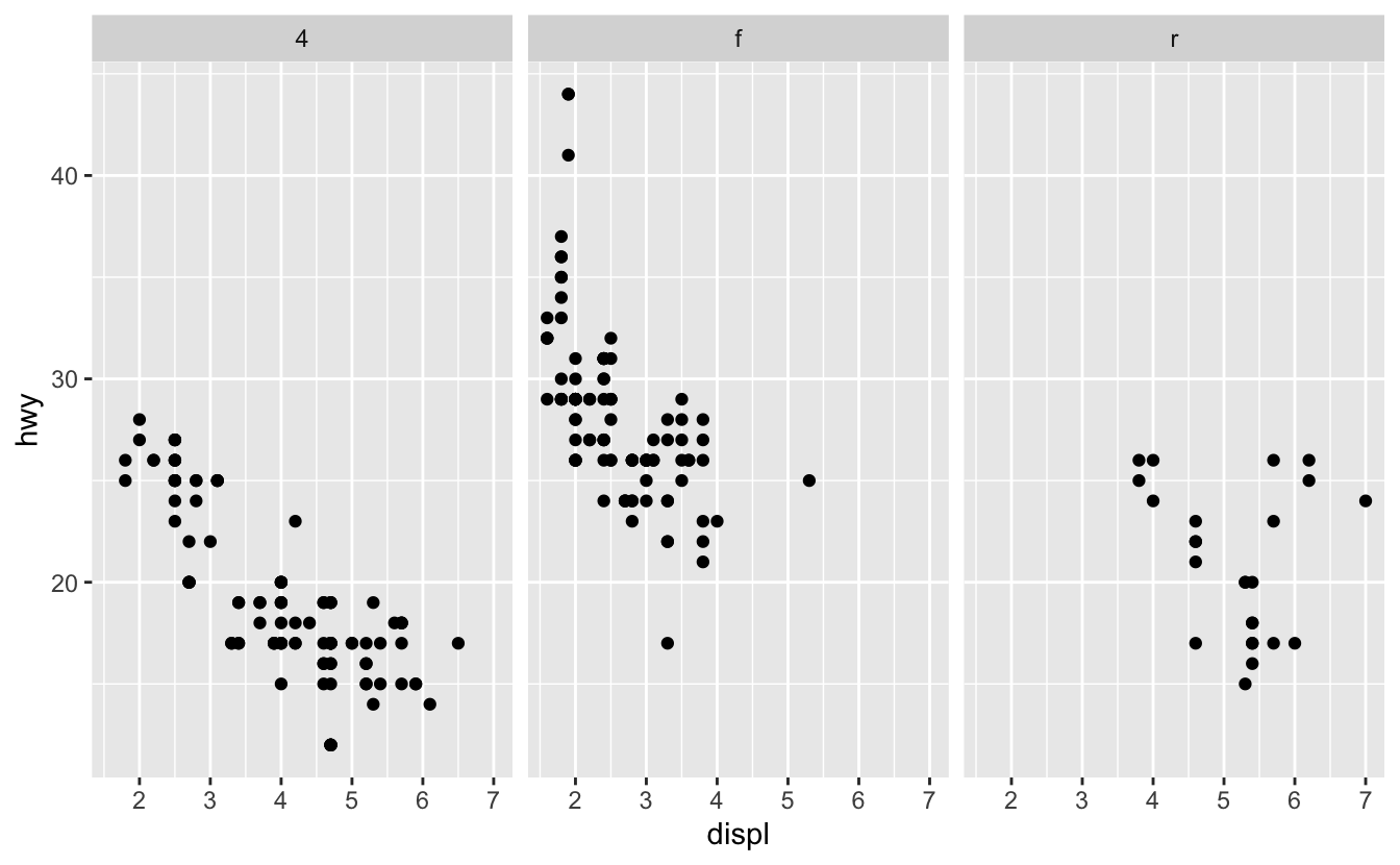 Two faceted plots, both visualizing highway fuel efficiency versus engine size of cars in ggplot2::mpg, faceted by drive train. In the top plot, facet are organized across rows and in the second, across columns. Two faceted plots, both visualizing highway fuel efficiency versus engine size of cars in ggplot2::mpg, faceted by drive train. In the top plot, facet are organized across rows and in the second, across columns.