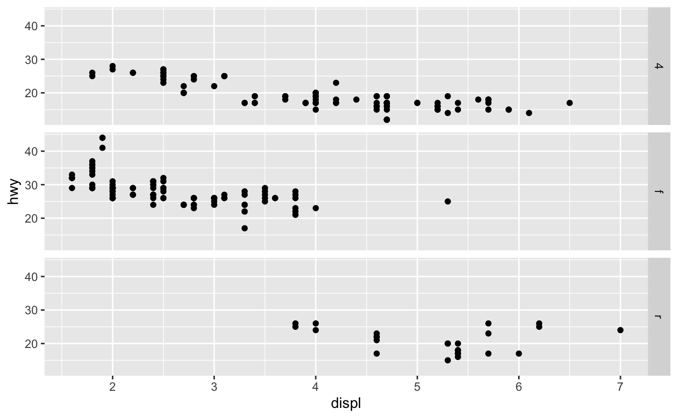Scatterplot of highway fuel efficiency versus engine size of cars in ggplot2::mpg, faceted by type of drive train across rows. Scatterplot of highway fuel efficiency versus engine size of cars in ggplot2::mpg, faceted by type of drive train across rows.