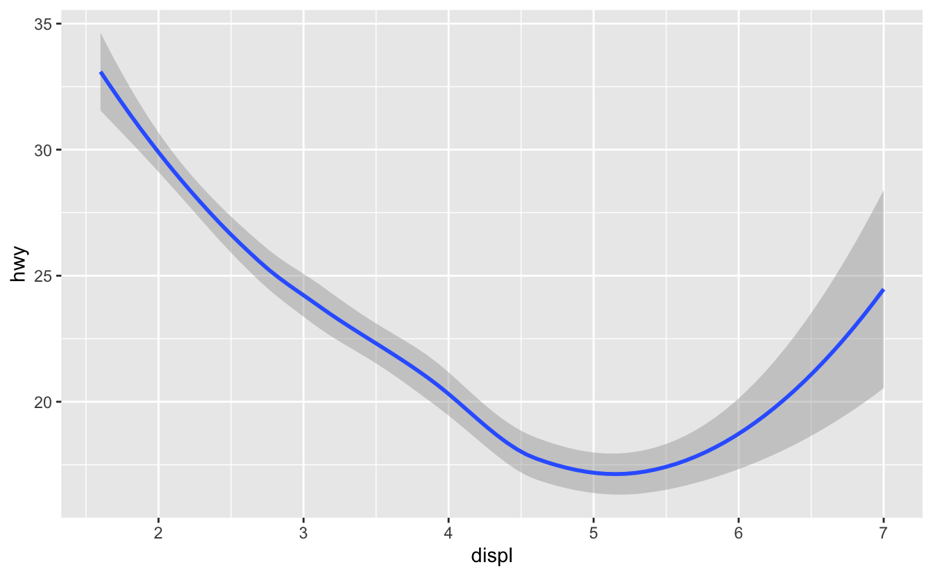 Two plots: the plot on the left is a scatterplot of highway fuel efficiency versus engine size of cars in ggplot2::mpg and the plot on the right shows a smooth curve that follows the trajectory of the relationship between these variables. A confidence interval around the smooth curve is also displayed. Two plots: the plot on the left is a scatterplot of highway fuel efficiency versus engine size of cars in ggplot2::mpg and the plot on the right shows a smooth curve that follows the trajectory of the relationship between these variables. A confidence interval around the smooth curve is also displayed.