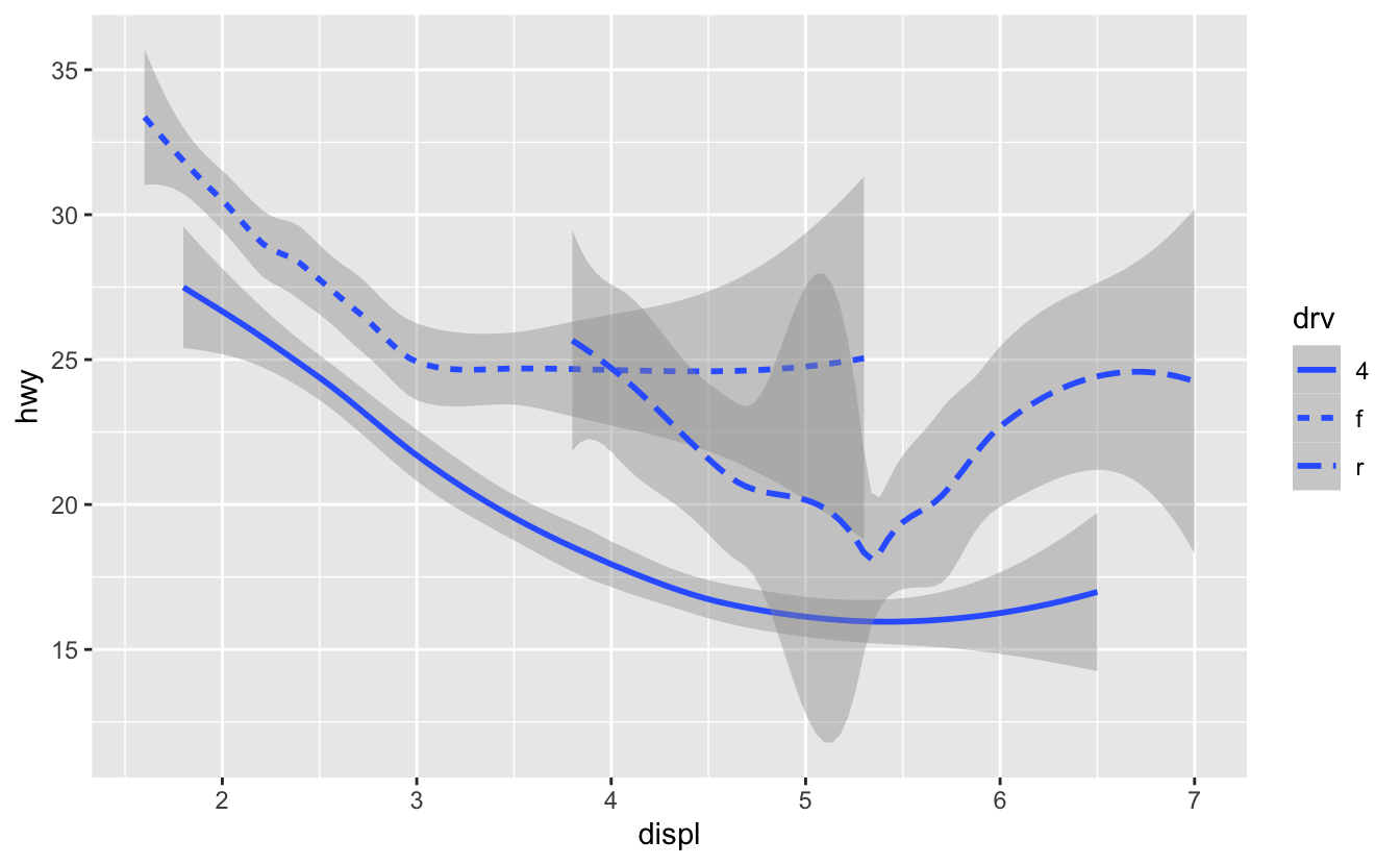 A plot of highway fuel efficiency versus engine size of cars in ggplot2::mpg. The data are represented with smooth curves, which use a different line type (solid, dashed, or long dashed) for each type of drive train. Confidence intervals around the smooth curves are also displayed. A plot of highway fuel efficiency versus engine size of cars in ggplot2::mpg. The data are represented with smooth curves, which use a different line type (solid, dashed, or long dashed) for each type of drive train. Confidence intervals around the smooth curves are also displayed.