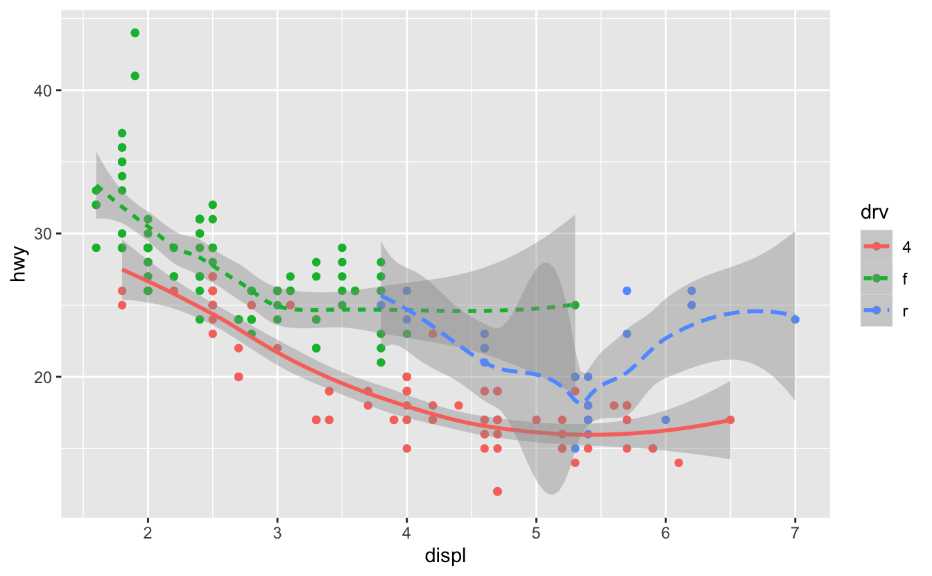 A plot of highway fuel efficiency versus engine size of cars in ggplot2::mpg. The data are represented with points (coloured by drive train) as well as smooth curves (where line type is determined based on drive train as well). Confidence intervals around the smooth curves are also displayed. A plot of highway fuel efficiency versus engine size of cars in ggplot2::mpg. The data are represented with points (coloured by drive train) as well as smooth curves (where line type is determined based on drive train as well). Confidence intervals around the smooth curves are also displayed.
