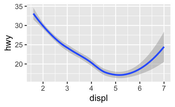 Three plots, each with highway fuel efficiency on the y-axis and engine size of cars in ggplot2::mpg, where data are represented by a smooth curve. The first plot only has these two variables, the center plot has three separate smooth curves for each level of drive train, and the right plot not only has the same three separate smooth curves for each level of drive train but these curves are plotted in different colours, without a legend explaining which color maps to which level. Confidence intervals around the smooth curves are also displayed. Three plots, each with highway fuel efficiency on the y-axis and engine size of cars in ggplot2::mpg, where data are represented by a smooth curve. The first plot only has these two variables, the center plot has three separate smooth curves for each level of drive train, and the right plot not only has the same three separate smooth curves for each level of drive train but these curves are plotted in different colours, without a legend explaining which color maps to which level. Confidence intervals around the smooth curves are also displayed.