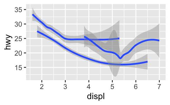 Three plots, each with highway fuel efficiency on the y-axis and engine size of cars in ggplot2::mpg, where data are represented by a smooth curve. The first plot only has these two variables, the center plot has three separate smooth curves for each level of drive train, and the right plot not only has the same three separate smooth curves for each level of drive train but these curves are plotted in different colours, without a legend explaining which color maps to which level. Confidence intervals around the smooth curves are also displayed. Three plots, each with highway fuel efficiency on the y-axis and engine size of cars in ggplot2::mpg, where data are represented by a smooth curve. The first plot only has these two variables, the center plot has three separate smooth curves for each level of drive train, and the right plot not only has the same three separate smooth curves for each level of drive train but these curves are plotted in different colours, without a legend explaining which color maps to which level. Confidence intervals around the smooth curves are also displayed.