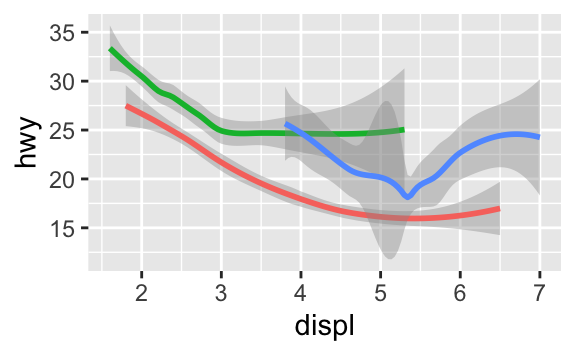 Three plots, each with highway fuel efficiency on the y-axis and engine size of cars in ggplot2::mpg, where data are represented by a smooth curve. The first plot only has these two variables, the center plot has three separate smooth curves for each level of drive train, and the right plot not only has the same three separate smooth curves for each level of drive train but these curves are plotted in different colours, without a legend explaining which color maps to which level. Confidence intervals around the smooth curves are also displayed. Three plots, each with highway fuel efficiency on the y-axis and engine size of cars in ggplot2::mpg, where data are represented by a smooth curve. The first plot only has these two variables, the center plot has three separate smooth curves for each level of drive train, and the right plot not only has the same three separate smooth curves for each level of drive train but these curves are plotted in different colours, without a legend explaining which color maps to which level. Confidence intervals around the smooth curves are also displayed.