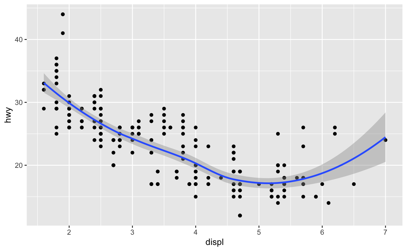 Scatterplot of highway fuel efficiency versus engine size of cars in ggplot2::mpg with a smooth curve overlaid. A confidence interval around the smooth curves is also displayed. Scatterplot of highway fuel efficiency versus engine size of cars in ggplot2::mpg with a smooth curve overlaid. A confidence interval around the smooth curves is also displayed.