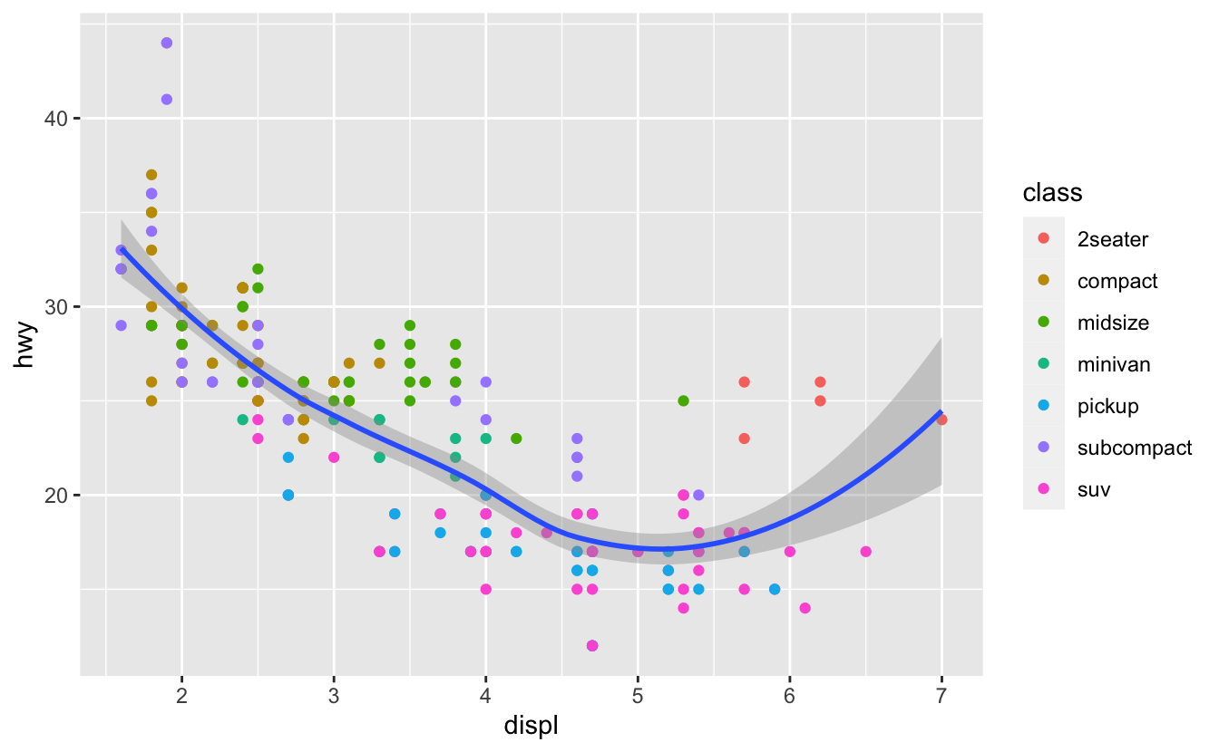 Scatterplot of highway fuel efficiency versus engine size of cars in ggplot2::mpg, where points are coloured according to the car class. A smooth curve following the trajectory of the relationship between highway fuel efficiency versus engine size of cars is overlaid along with a confidence interval around it. Scatterplot of highway fuel efficiency versus engine size of cars in ggplot2::mpg, where points are coloured according to the car class. A smooth curve following the trajectory of the relationship between highway fuel efficiency versus engine size of cars is overlaid along with a confidence interval around it.