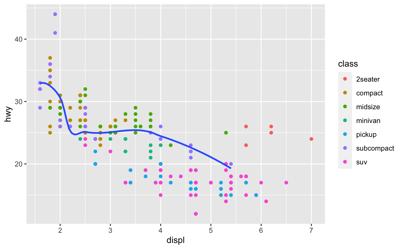 Scatterplot of highway fuel efficiency versus engine size of cars in ggplot2::mpg, where points are coloured according to the car class. A smooth curve following the trajectory of the relationship between highway fuel efficiency versus engine size of subcompact cars is overlaid along with a confidence interval around it. Scatterplot of highway fuel efficiency versus engine size of cars in ggplot2::mpg, where points are coloured according to the car class. A smooth curve following the trajectory of the relationship between highway fuel efficiency versus engine size of subcompact cars is overlaid along with a confidence interval around it.