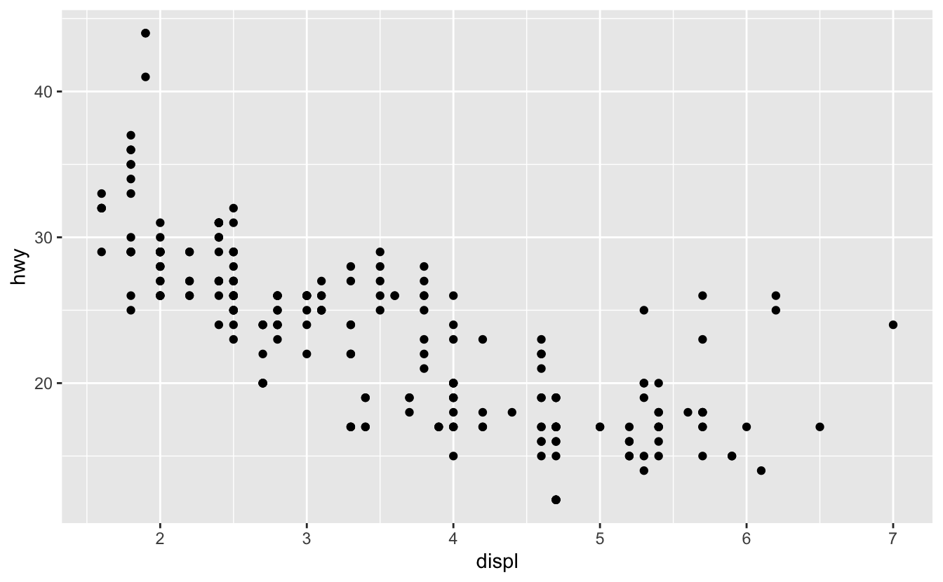 Scatterplot of highway fuel efficiency versus engine size of cars in ggplot2::mpg that shows a negative association. Scatterplot of highway fuel efficiency versus engine size of cars in ggplot2::mpg that shows a negative association.