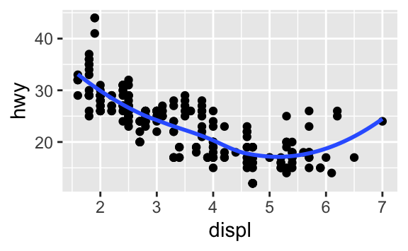 There are six scatterplots in this figure, arranged in a 3x2 grid. In all plots highway fuel efficiency of cars in ggplot2::mpg are on the y-axis and engine size is on the x-axis. The first plot shows all points in black with a smooth curve overlaid on them. In the second plot points are also all black, with separate smooth curves overlaid for each level of drive train. On the third plot, points and the smooth curves are represented in different colours for each level of drive train. In the fourth plot the points are represented in different colours for each level of drive train but there is only a single smooth line fitted to the whole data. In the fifth plot, points are represented in different colours for each level of drive train, and a separate smooth curve with different line types are fitted to each level of drive train. And finally in the sixth plot points are represented in different colours for each level of drive train and they have a thick white border. There are six scatterplots in this figure, arranged in a 3x2 grid. In all plots highway fuel efficiency of cars in ggplot2::mpg are on the y-axis and engine size is on the x-axis. The first plot shows all points in black with a smooth curve overlaid on them. In the second plot points are also all black, with separate smooth curves overlaid for each level of drive train. On the third plot, points and the smooth curves are represented in different colours for each level of drive train. In the fourth plot the points are represented in different colours for each level of drive train but there is only a single smooth line fitted to the whole data. In the fifth plot, points are represented in different colours for each level of drive train, and a separate smooth curve with different line types are fitted to each level of drive train. And finally in the sixth plot points are represented in different colours for each level of drive train and they have a thick white border.