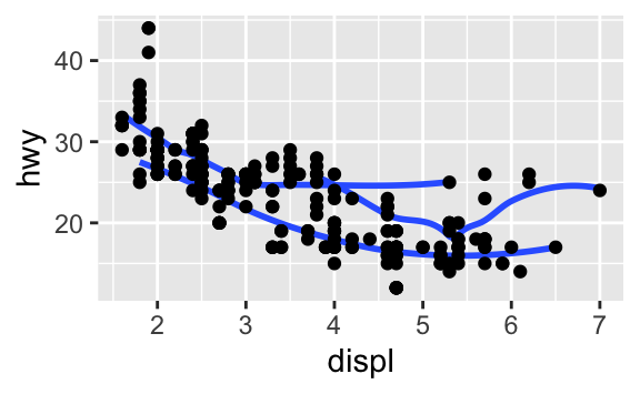 There are six scatterplots in this figure, arranged in a 3x2 grid. In all plots highway fuel efficiency of cars in ggplot2::mpg are on the y-axis and engine size is on the x-axis. The first plot shows all points in black with a smooth curve overlaid on them. In the second plot points are also all black, with separate smooth curves overlaid for each level of drive train. On the third plot, points and the smooth curves are represented in different colours for each level of drive train. In the fourth plot the points are represented in different colours for each level of drive train but there is only a single smooth line fitted to the whole data. In the fifth plot, points are represented in different colours for each level of drive train, and a separate smooth curve with different line types are fitted to each level of drive train. And finally in the sixth plot points are represented in different colours for each level of drive train and they have a thick white border. There are six scatterplots in this figure, arranged in a 3x2 grid. In all plots highway fuel efficiency of cars in ggplot2::mpg are on the y-axis and engine size is on the x-axis. The first plot shows all points in black with a smooth curve overlaid on them. In the second plot points are also all black, with separate smooth curves overlaid for each level of drive train. On the third plot, points and the smooth curves are represented in different colours for each level of drive train. In the fourth plot the points are represented in different colours for each level of drive train but there is only a single smooth line fitted to the whole data. In the fifth plot, points are represented in different colours for each level of drive train, and a separate smooth curve with different line types are fitted to each level of drive train. And finally in the sixth plot points are represented in different colours for each level of drive train and they have a thick white border.