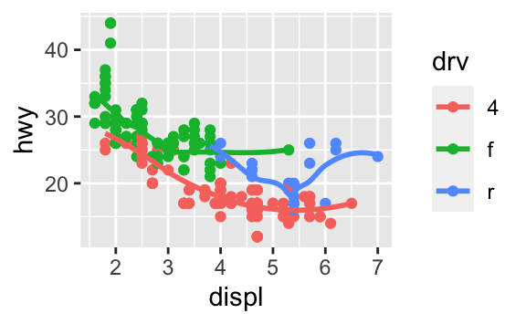 There are six scatterplots in this figure, arranged in a 3x2 grid. In all plots highway fuel efficiency of cars in ggplot2::mpg are on the y-axis and engine size is on the x-axis. The first plot shows all points in black with a smooth curve overlaid on them. In the second plot points are also all black, with separate smooth curves overlaid for each level of drive train. On the third plot, points and the smooth curves are represented in different colours for each level of drive train. In the fourth plot the points are represented in different colours for each level of drive train but there is only a single smooth line fitted to the whole data. In the fifth plot, points are represented in different colours for each level of drive train, and a separate smooth curve with different line types are fitted to each level of drive train. And finally in the sixth plot points are represented in different colours for each level of drive train and they have a thick white border. There are six scatterplots in this figure, arranged in a 3x2 grid. In all plots highway fuel efficiency of cars in ggplot2::mpg are on the y-axis and engine size is on the x-axis. The first plot shows all points in black with a smooth curve overlaid on them. In the second plot points are also all black, with separate smooth curves overlaid for each level of drive train. On the third plot, points and the smooth curves are represented in different colours for each level of drive train. In the fourth plot the points are represented in different colours for each level of drive train but there is only a single smooth line fitted to the whole data. In the fifth plot, points are represented in different colours for each level of drive train, and a separate smooth curve with different line types are fitted to each level of drive train. And finally in the sixth plot points are represented in different colours for each level of drive train and they have a thick white border.