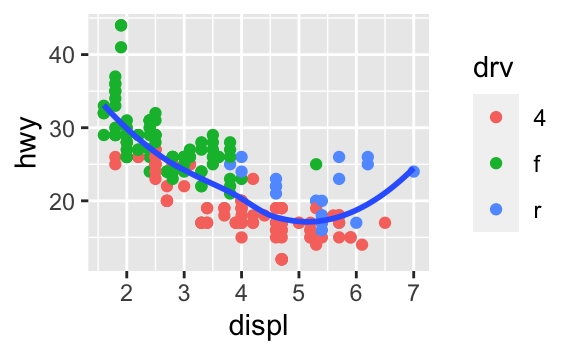 There are six scatterplots in this figure, arranged in a 3x2 grid. In all plots highway fuel efficiency of cars in ggplot2::mpg are on the y-axis and engine size is on the x-axis. The first plot shows all points in black with a smooth curve overlaid on them. In the second plot points are also all black, with separate smooth curves overlaid for each level of drive train. On the third plot, points and the smooth curves are represented in different colours for each level of drive train. In the fourth plot the points are represented in different colours for each level of drive train but there is only a single smooth line fitted to the whole data. In the fifth plot, points are represented in different colours for each level of drive train, and a separate smooth curve with different line types are fitted to each level of drive train. And finally in the sixth plot points are represented in different colours for each level of drive train and they have a thick white border. There are six scatterplots in this figure, arranged in a 3x2 grid. In all plots highway fuel efficiency of cars in ggplot2::mpg are on the y-axis and engine size is on the x-axis. The first plot shows all points in black with a smooth curve overlaid on them. In the second plot points are also all black, with separate smooth curves overlaid for each level of drive train. On the third plot, points and the smooth curves are represented in different colours for each level of drive train. In the fourth plot the points are represented in different colours for each level of drive train but there is only a single smooth line fitted to the whole data. In the fifth plot, points are represented in different colours for each level of drive train, and a separate smooth curve with different line types are fitted to each level of drive train. And finally in the sixth plot points are represented in different colours for each level of drive train and they have a thick white border.