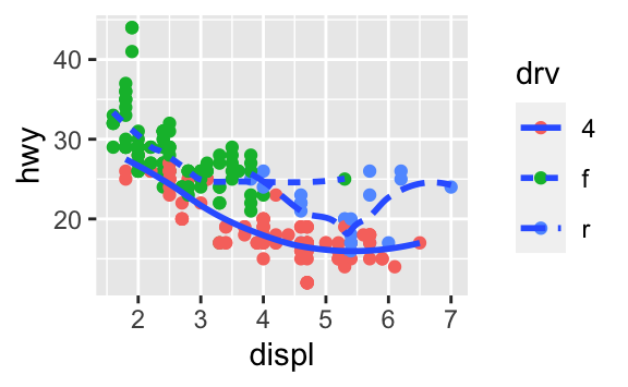 There are six scatterplots in this figure, arranged in a 3x2 grid. In all plots highway fuel efficiency of cars in ggplot2::mpg are on the y-axis and engine size is on the x-axis. The first plot shows all points in black with a smooth curve overlaid on them. In the second plot points are also all black, with separate smooth curves overlaid for each level of drive train. On the third plot, points and the smooth curves are represented in different colours for each level of drive train. In the fourth plot the points are represented in different colours for each level of drive train but there is only a single smooth line fitted to the whole data. In the fifth plot, points are represented in different colours for each level of drive train, and a separate smooth curve with different line types are fitted to each level of drive train. And finally in the sixth plot points are represented in different colours for each level of drive train and they have a thick white border. There are six scatterplots in this figure, arranged in a 3x2 grid. In all plots highway fuel efficiency of cars in ggplot2::mpg are on the y-axis and engine size is on the x-axis. The first plot shows all points in black with a smooth curve overlaid on them. In the second plot points are also all black, with separate smooth curves overlaid for each level of drive train. On the third plot, points and the smooth curves are represented in different colours for each level of drive train. In the fourth plot the points are represented in different colours for each level of drive train but there is only a single smooth line fitted to the whole data. In the fifth plot, points are represented in different colours for each level of drive train, and a separate smooth curve with different line types are fitted to each level of drive train. And finally in the sixth plot points are represented in different colours for each level of drive train and they have a thick white border.